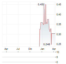 RIVER TECH Aktie Chart 1 Jahr