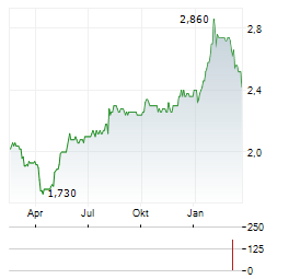RIVER UK MICRO CAP Aktie Chart 1 Jahr
