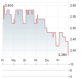 RIVER UK MICRO CAP Aktie 5-Tage-Chart
