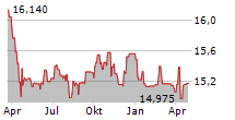 RIVERNORTH CAPITAL AND INCOME FUND INC Chart 1 Jahr