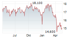 RIVERNORTH/DOUBLELINE STRATEGIC OPPORTUNITY FUND INC Chart 1 Jahr