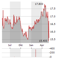 RIVERNORTH/DOUBLELINE STRATEGIC OPPORTUNITY FUND Aktie Chart 1 Jahr