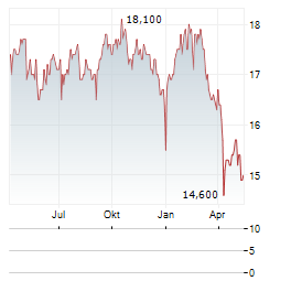 RIVERNORTH/DOUBLELINE STRATEGIC OPPORTUNITY FUND Aktie Chart 1 Jahr