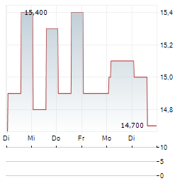 RIVERNORTH/DOUBLELINE STRATEGIC OPPORTUNITY FUND Aktie 5-Tage-Chart