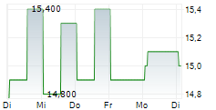 RIVERNORTH/DOUBLELINE STRATEGIC OPPORTUNITY FUND INC 5-Tage-Chart