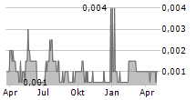 RIVERSGOLD LIMITED Chart 1 Jahr