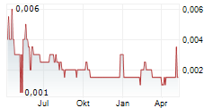 RIVERSGOLD LIMITED Chart 1 Jahr