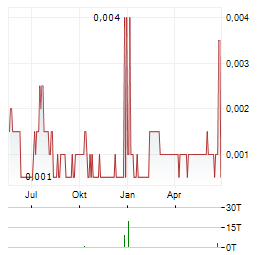 RIVERSGOLD Aktie Chart 1 Jahr