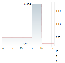 RIVERSGOLD Aktie 5-Tage-Chart