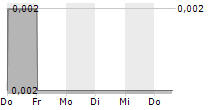 RIVERSGOLD LIMITED 5-Tage-Chart