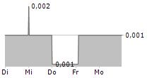 RIVERSGOLD LIMITED 5-Tage-Chart