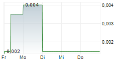 RIVERSGOLD LIMITED 5-Tage-Chart