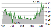 RIVERSIDE RESOURCES INC Chart 1 Jahr