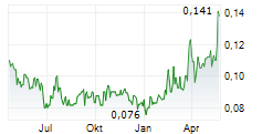 RIVERSIDE RESOURCES INC Chart 1 Jahr