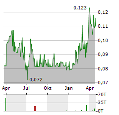 RIVERSIDE RESOURCES Aktie Chart 1 Jahr