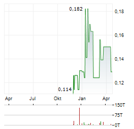 RIVERSIDE RESOURCES Aktie Chart 1 Jahr