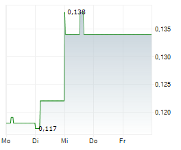 RIVERSIDE RESOURCES INC Chart 1 Jahr