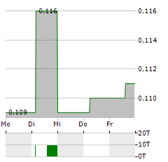 RIVERSIDE RESOURCES Aktie 5-Tage-Chart