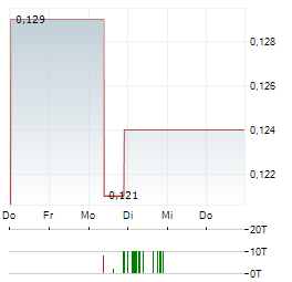 RIVERSIDE RESOURCES Aktie 5-Tage-Chart