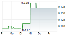 RIVERSIDE RESOURCES INC 5-Tage-Chart