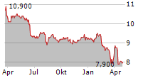 RIVERSTONE ENERGY LIMITED Chart 1 Jahr