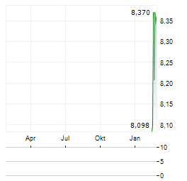 RIVERSTONE ENERGY Aktie Chart 1 Jahr
