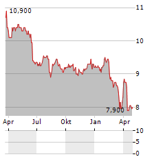 RIVERSTONE ENERGY Aktie Chart 1 Jahr