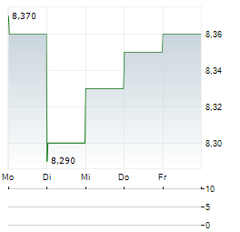RIVERSTONE ENERGY Aktie 5-Tage-Chart