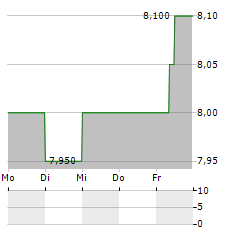 RIVERSTONE ENERGY Aktie 5-Tage-Chart