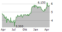 RIVERVIEW BANCORP INC Chart 1 Jahr