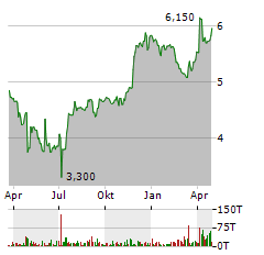 RIVERVIEW BANCORP Aktie Chart 1 Jahr