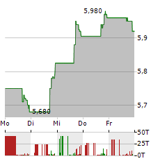 RIVERVIEW BANCORP Aktie 5-Tage-Chart