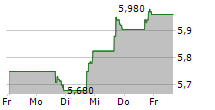 RIVERVIEW BANCORP INC 5-Tage-Chart