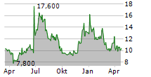 RIVIAN AUTOMOTIVE INC Chart 1 Jahr