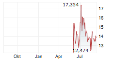 RIVIAN AUTOMOTIVE INC Chart 1 Jahr