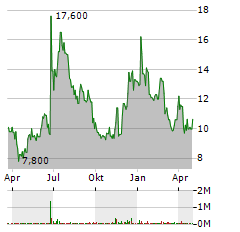 RIVIAN AUTOMOTIVE Aktie Chart 1 Jahr