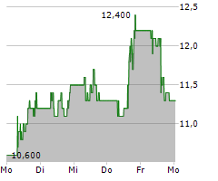 RIVIAN AUTOMOTIVE INC Chart 1 Jahr