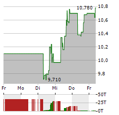 RIVIAN AUTOMOTIVE Aktie 5-Tage-Chart