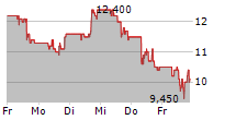 RIVIAN AUTOMOTIVE INC 5-Tage-Chart