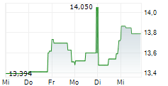 RIVIAN AUTOMOTIVE INC 5-Tage-Chart