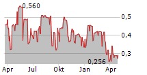 RIWI CORP Chart 1 Jahr