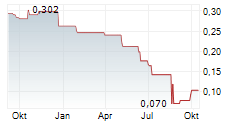 RIWI CORP Chart 1 Jahr