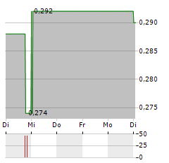 RIWI Aktie 5-Tage-Chart