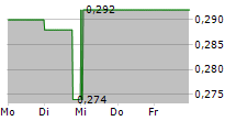 RIWI CORP 5-Tage-Chart