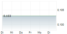 RIWI CORP 5-Tage-Chart