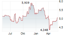 RIZE CIRCULAR ECONOMY ENABLERS UCITS ETF Chart 1 Jahr