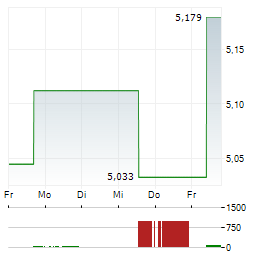 RIZE CIRCULAR ECONOMY ENABLERS Aktie 5-Tage-Chart