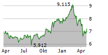 RIZE CYBER SECURITY AND DATA PRIVACY UCITS ETF Chart 1 Jahr