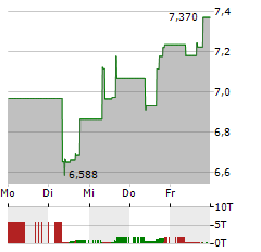 RIZE CYBER SECURITY AND DATA PRIVACY Aktie 5-Tage-Chart