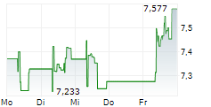 RIZE CYBER SECURITY AND DATA PRIVACY UCITS ETF 5-Tage-Chart